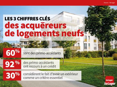 Les chiffres clés du marché des acquéreurs d'un logement neuf. ©DR <em>Modifier Article</em> 60 % des acheteurs de logements neufs sont des primo-accédants !