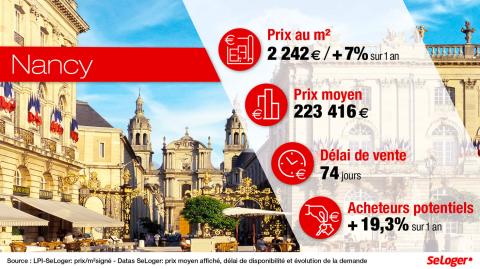 <em>Modifier Article</em> À Nancy, le prix immobilier confirme sa reprise : + 7 % en 1 an !