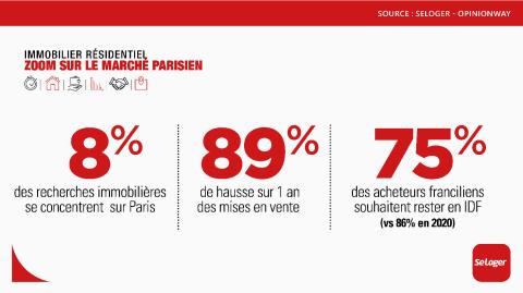 <em>Modifier Article</em> A Paris, le marché immobilier serait-il en panne d’attractivité ?