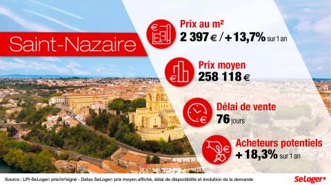 <em>Modifier Article</em> À Saint-Nazaire, la hausse du prix immobilier accélère fortement !