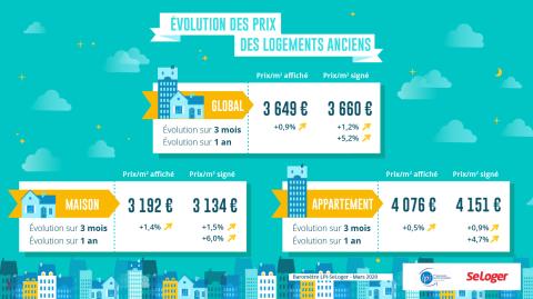 <em>Modifier Article</em> Immobilier : pas de baisse brutale des prix à redouter dans les prochains mois !