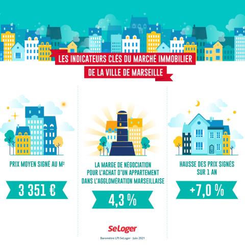 Trois indicateurs pour décrypter le marché de l'immobilier phocéen. ©SeLoger <em>Modifier Article</em> A Marseille, la hausse des prix immobiliers est marquée : + 7 % sur 1 an