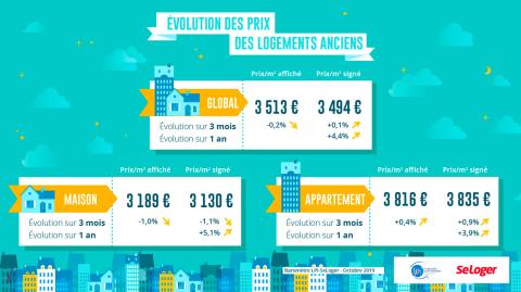 <em>Modifier Article</em> Le prix immobilier en France n'a jamais été aussi élevé : 3 500 €/m² !