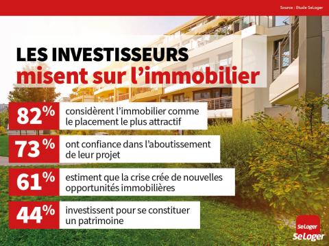 <em>Modifier Article</em> Immobilier : le placement le plus attractif pour 8 investisseurs sur 10 !