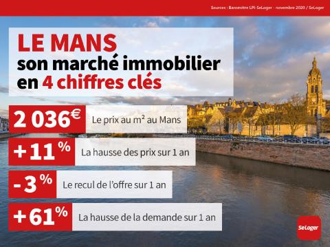 <em>Modifier Article</em> Au Mans, les prix immobiliers progressent de 11 % en 1 an