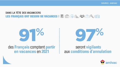 Après un an de restrictions, les Français sont bien décidés à profiter des vacances. © Amivac-SeLoger <em>Modifier Article</em> Location saisonnière : 91 % des Français veulent partir en vacances cette année !