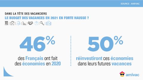 <em>Modifier Article</em> Location saisonnière : 91 % des Français veulent partir en vacances cette année !