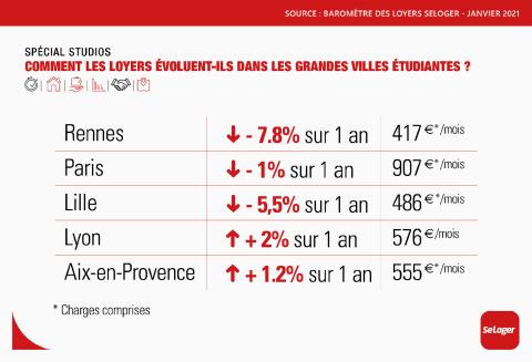 Globalement, le montant moyen des loyers de studio baisse sur l'année dans les principales villes étudiantes. ©SeLoger <em>Modifier Article</em> Paupérisés, les étudiants redoutent une hausse des loyers !