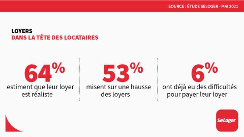 <em>Modifier Article</em> Comment les loyers sont-ils perçus par les propriétaires et par les locataires ?