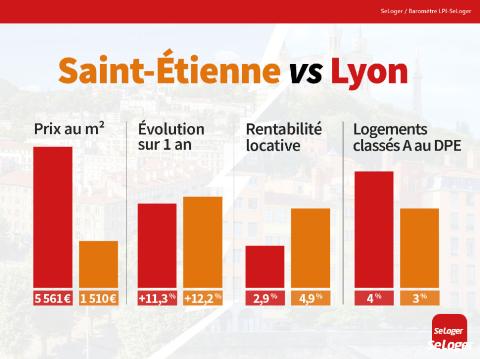 <em>Modifier Article</em> Immobilier : Lyon et Saint-Étienne, si proches et pourtant si différentes…
