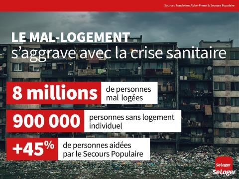 <em>Modifier Article</em> 8 millions de personnes sont en situation de mal-logement en France !
