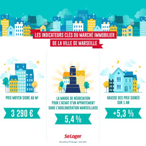 Les prix immobiliers phocéens, leur évolution sur 1 an et la marge de négociation relevée à Marseille. ©SeLoger <em>Modifier Article</em> À Marseille, la hausse des prix immobiliers ralentit avec 5,3 % de hausse sur 1 an