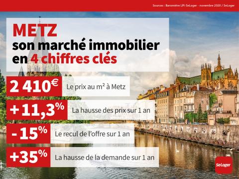 <em>Modifier Article</em> Metz : le prix immobilier augmente de 11 % en 1 an ! 