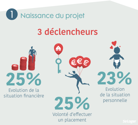 Les jeunes primo-accédants achètent pour faire un placement après un changement de leur situation. © Observatoire SeLoger-Empruntis <em>Modifier Article</em> Les Millénials primo-accédants restent dans les grandes villes