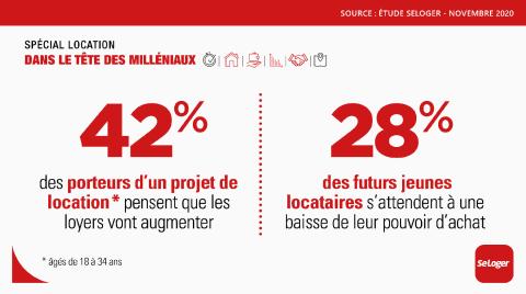 Les jeunes locataires sont pessimistes quant à leur situation économique. ©SeLoger <em>Modifier Article</em> Paupérisés, les étudiants redoutent une hausse des loyers !