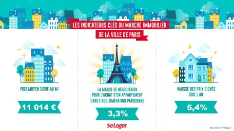 <em>Modifier Article</em> Immobilier : Paris franchit le cap historique des 11 000 €/m² !