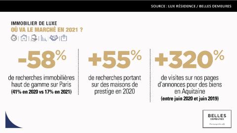 Les recherches de biens de prestige se détournent de Paris pour s'orienter vers la province. ©SeLoger <em>Modifier Article</em> L'attrait pour l'immobilier de luxe à Paris accuse une forte baisse !