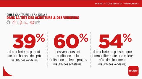 Malgré un an de crise sanitaire et une tension accrue du marché, les acheteurs tiennent bon. © SeLoger <em>Modifier Article</em> Après un an de crise du Covid, quel bilan pour les vendeurs et les acquéreurs ?