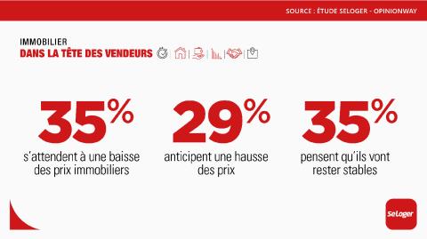 1 propriétaire sur 3 s'attend à un recul des prix immobiliers. ©SeLoger <em>Modifier Article</em> Immobilier : 3 bonnes raisons de vendre en 2021 !