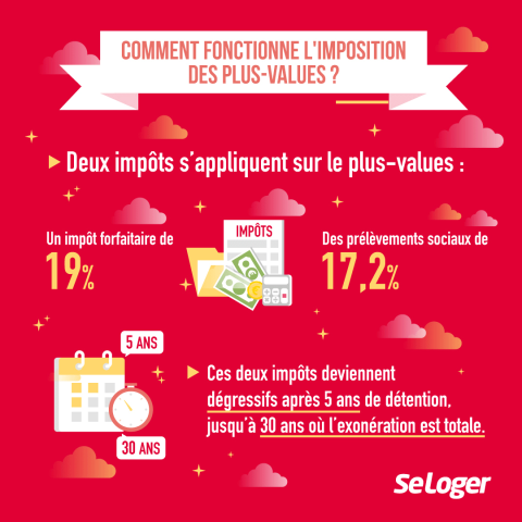 <em>Modifier Article</em> Plus-value immobilière : comment calculer le montant de l'impôt ?