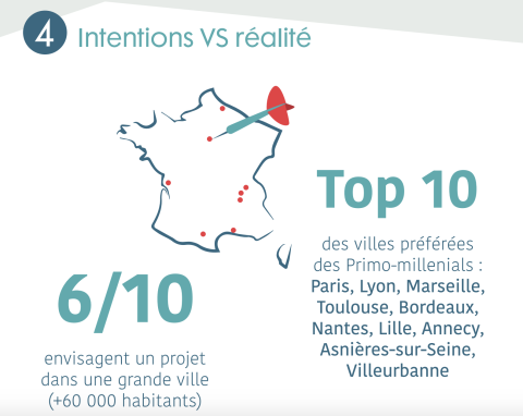 Les Millenials veulent acheter dans les grandes métropoles. © Observatoire SeLoger-Empruntis <em>Modifier Article</em> Les Millénials primo-accédants restent dans les grandes villes