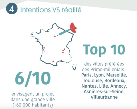 <em>Modifier Article</em> Les Millénials primo-accédants restent dans les grandes villes