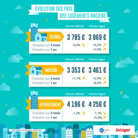 L'évolution des prix dans l'ancien. ©SeLoger <em>Modifier Article</em> Immobilier : Gros coup d’accélérateur sur les prix des maisons !