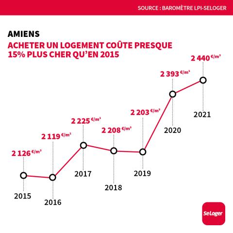 <em>Modifier Article</em> Acheter à Amiens coûte presque 15 % plus cher qu’en 2015