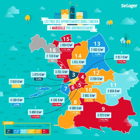 Combien ça coûte d'acheter un bien immobilier à Marseille ? ©SeLoger <em>Modifier Article</em> A Marseille, la hausse des prix immobiliers est marquée : + 7 % sur 1 an