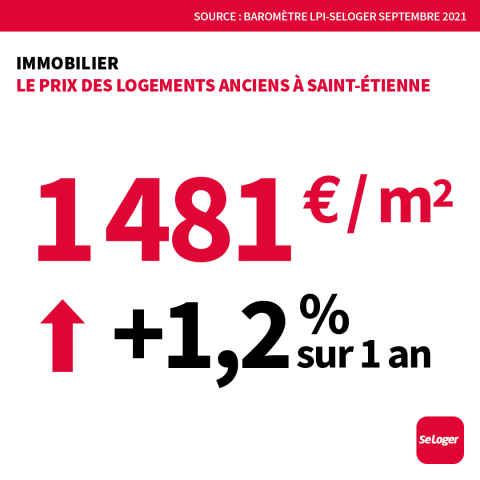 <em>Modifier Article</em> Saint-Etienne : l’immobilier continue de prendre de la valeur