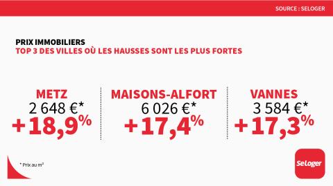 Les 3 villes où les prix augmentent le plus vite sur 1 an. ©SeLoger <em>Modifier Article</em> Immobilier : Top 10 des villes dont les prix ont le plus grimpé en 1 an