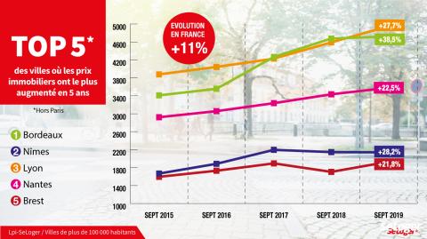 <em>Modifier Article</em> Evolution du  prix immobilier sur 5 ans : Les villes qui cartonnent et... les autres !