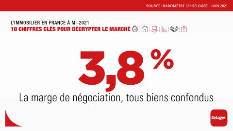 De combien les prix des logements sont-ils négociés ? ©SeLoger <em>Modifier Article</em> Le marché immobilier en 2021 décrypté en 10 chiffres clés