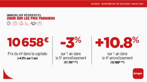 <em>Modifier Article</em> A Paris, le marché immobilier serait-il en panne d’attractivité ?