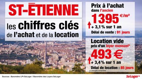 Les indicateurs clés du marché immobilier à Saint-Etienne. ©DR <em>Modifier Article</em> Spécial municipales : à Saint-Étienne, l’immobilier attire les acheteurs lyonnais