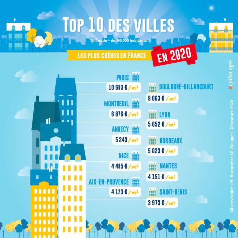 <em>Modifier Article</em> Immobilier : top 10 des grandes villes les plus chères de France en 2020