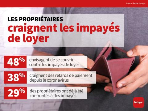 Depuis la covid, les propriétaires envisagent de souscrire à des garanties pour éviter les impayés de loyer. ©SeLoger <em>Modifier Article</em> Loyers impayés : propriétaires et locataires plébiscitent la garantie VISALE