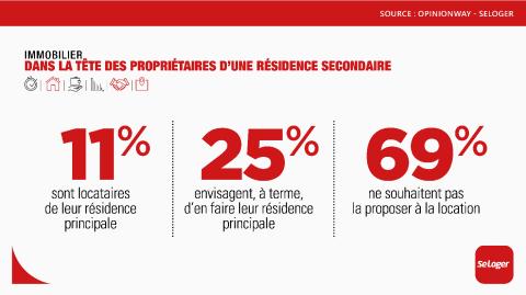 <em>Modifier Article</em> Mythe vs réalité : en vrai, c’est quoi, une résidence secondaire en 2021 ?