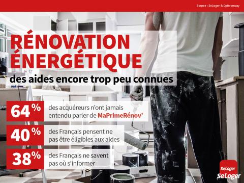 Trois chiffres clés sur les Français et la rénovation énergétique. ©SeLoger <em>Modifier Article</em> Aide à la rénovation énergétique : 40 % des Français ignorent qu'ils y ont droit !