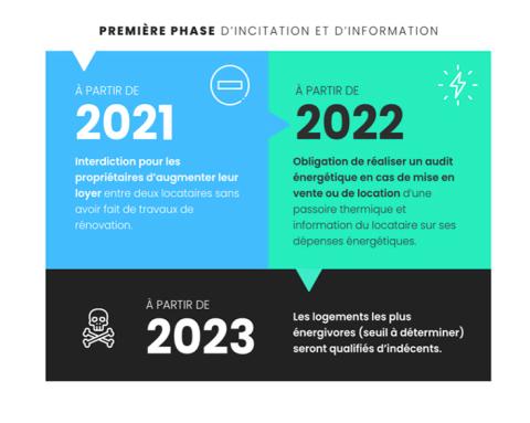 <em>Modifier Article</em> 7 millions de logements devront être rénovés pour être vendus ou loués !