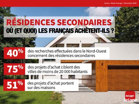 Les régions préférées des Français pour leurs résidences secondaires. ©SeLoger <em>Modifier Article</em> Combien vaut une résidence secondaire dans votre région ?