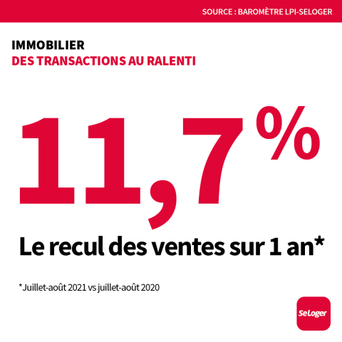 Les volumes de ventes immobilières s'orientent à la baisse. ©SeLoger <em>Modifier Article</em> Immobilier : les ventes de logements calent…