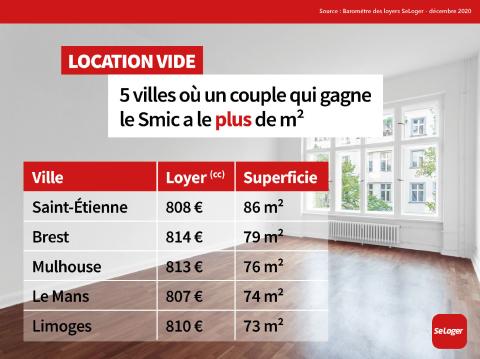 <em>Modifier Article</em> Dans 50 % des grandes villes, 2 Smic ne permettent de louer que 57 m² maximum  !