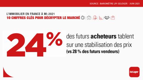 Les prix pourraient-ils marquer le pas ? ©SeLoger <em>Modifier Article</em> Le marché immobilier en 2021 décrypté en 10 chiffres clés