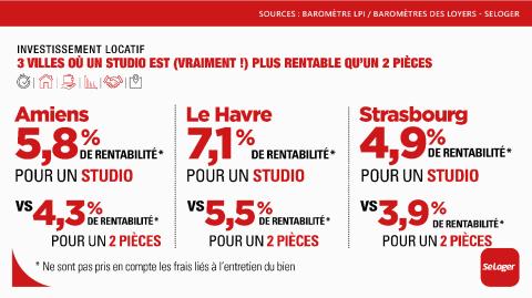 <em>Modifier Article</em> Studio, 2 pièces… Qu’est-ce qui est le plus rentable ? Et dans quelle ville investir ?