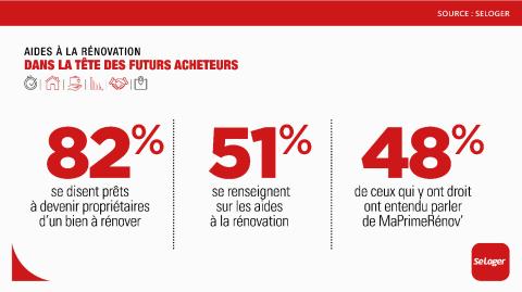 Plus de 8 futurs acheteurs sur 10 se disent prêts à devenir propriétaires d'un bien nécessitant des travaux de rénovation. ©SeLoger <em>Modifier Article</em> Rénovation : 82 % des futurs acquéreurs sont prêts à réaliser des travaux