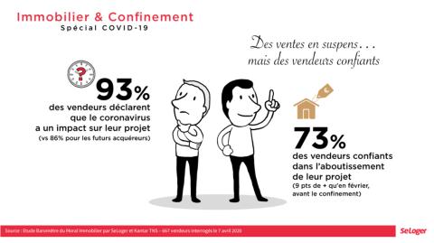 <em>Modifier Article</em> Immobilier : les vendeurs sont plus confiants qu’avant le confinement !