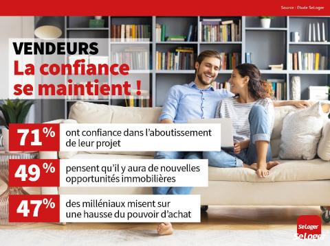 Malgré un crise sanitaire qui dure, la confiance des vendeurs dans le marché immobilier se maintient ! ©SeLoger <em>Modifier Article</em> 71 % des vendeurs ont confiance dans l’aboutissement de leur projet immobilier