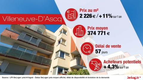 <em>Modifier Article</em> Villeneuve-d’Ascq : un marché immobilier de report pour les Lillois