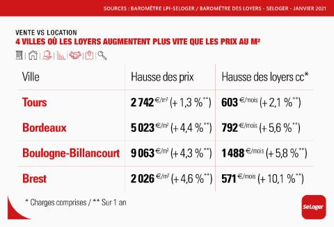 <em>Modifier Article</em> Ces villes où les prix immobiliers progressent plus vite que les loyers !